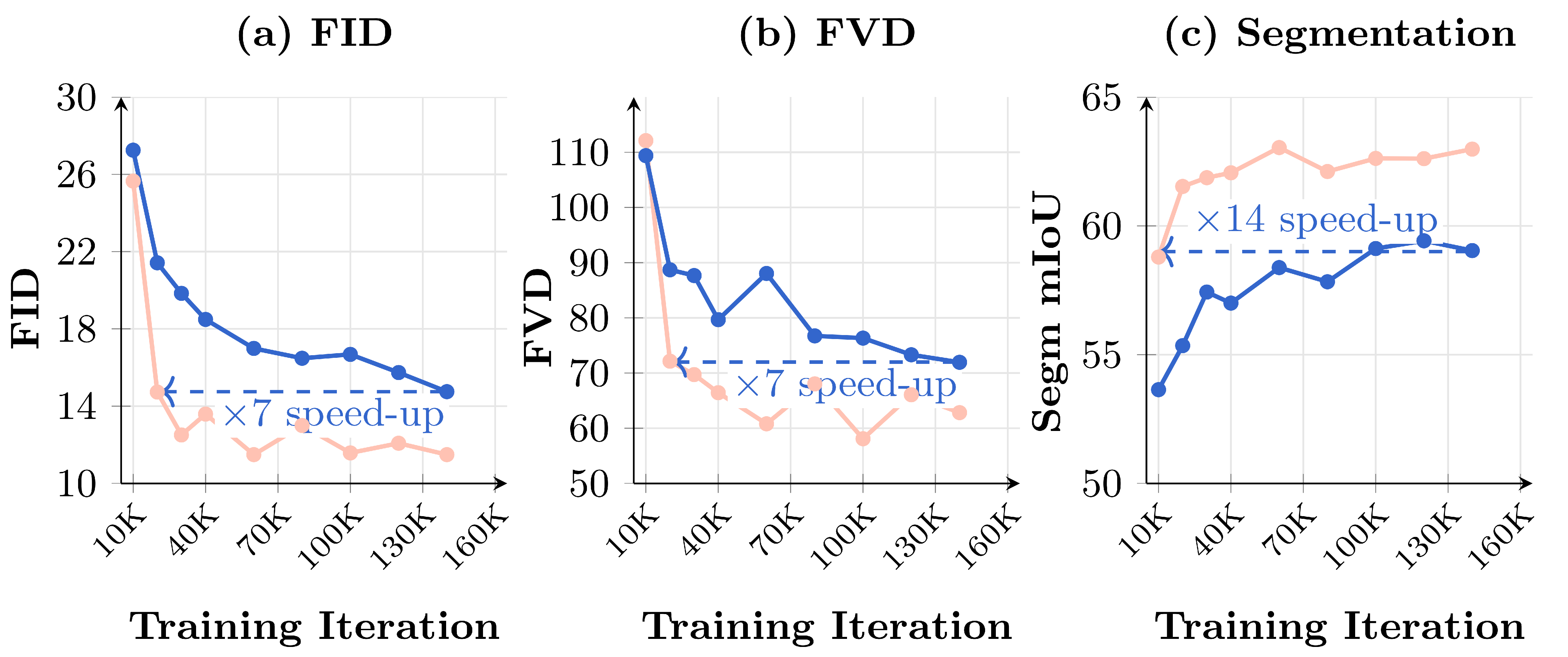Accelerated training convergence curves