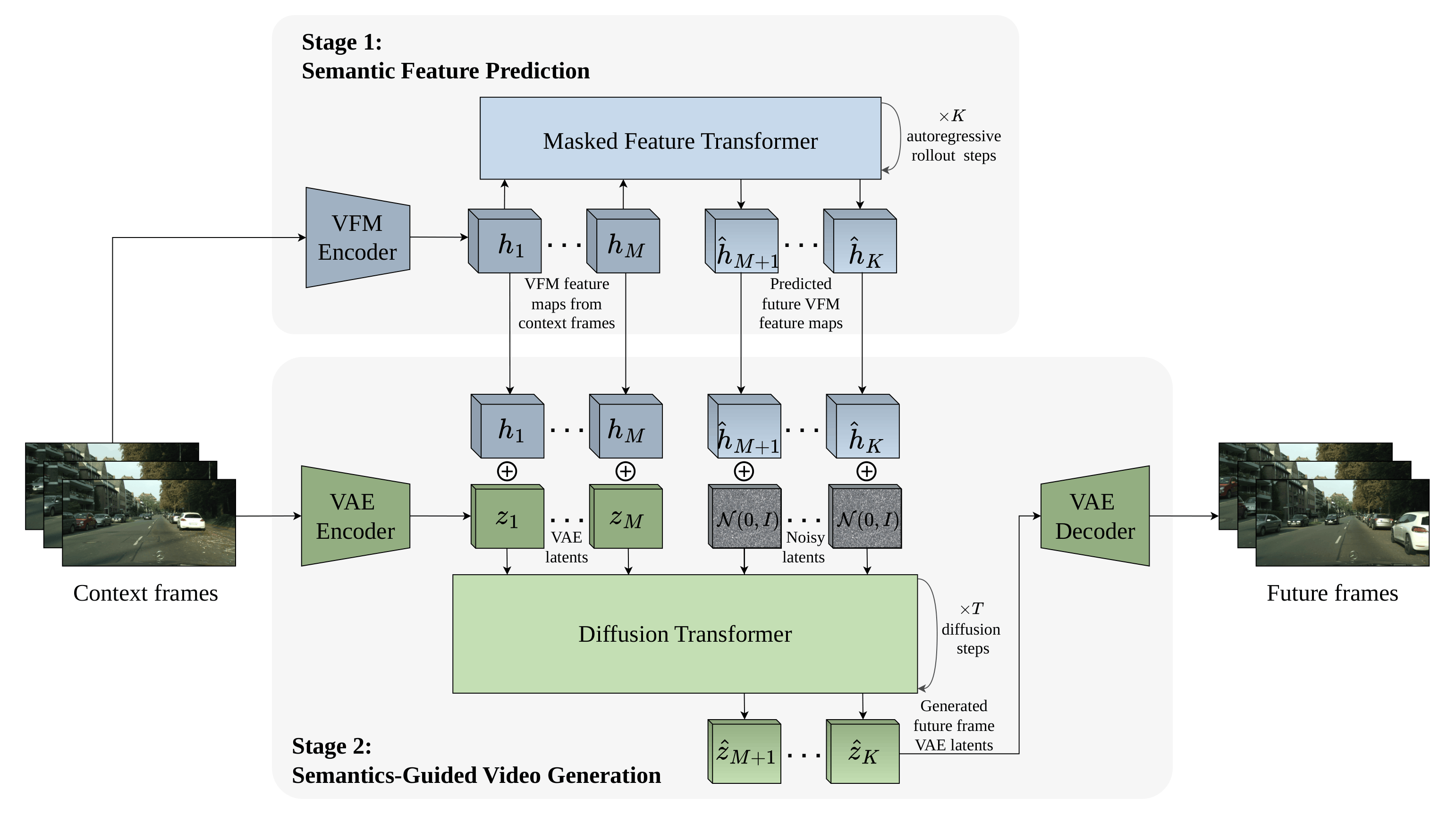 Re2Pix framework overview during inference
