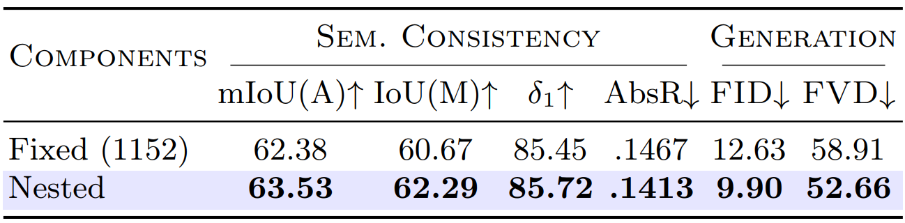 Impact of nested dropout