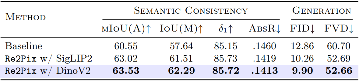Sensitivity to the VFM feature extractor