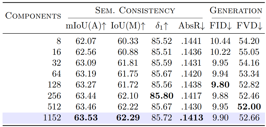 Number of semantic components at inference