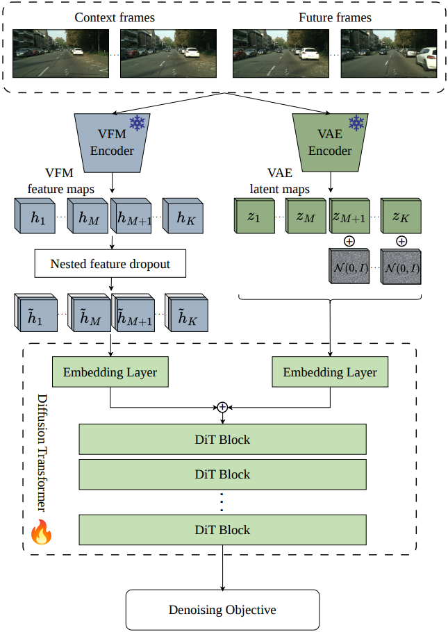 Re2Pix architecture during training